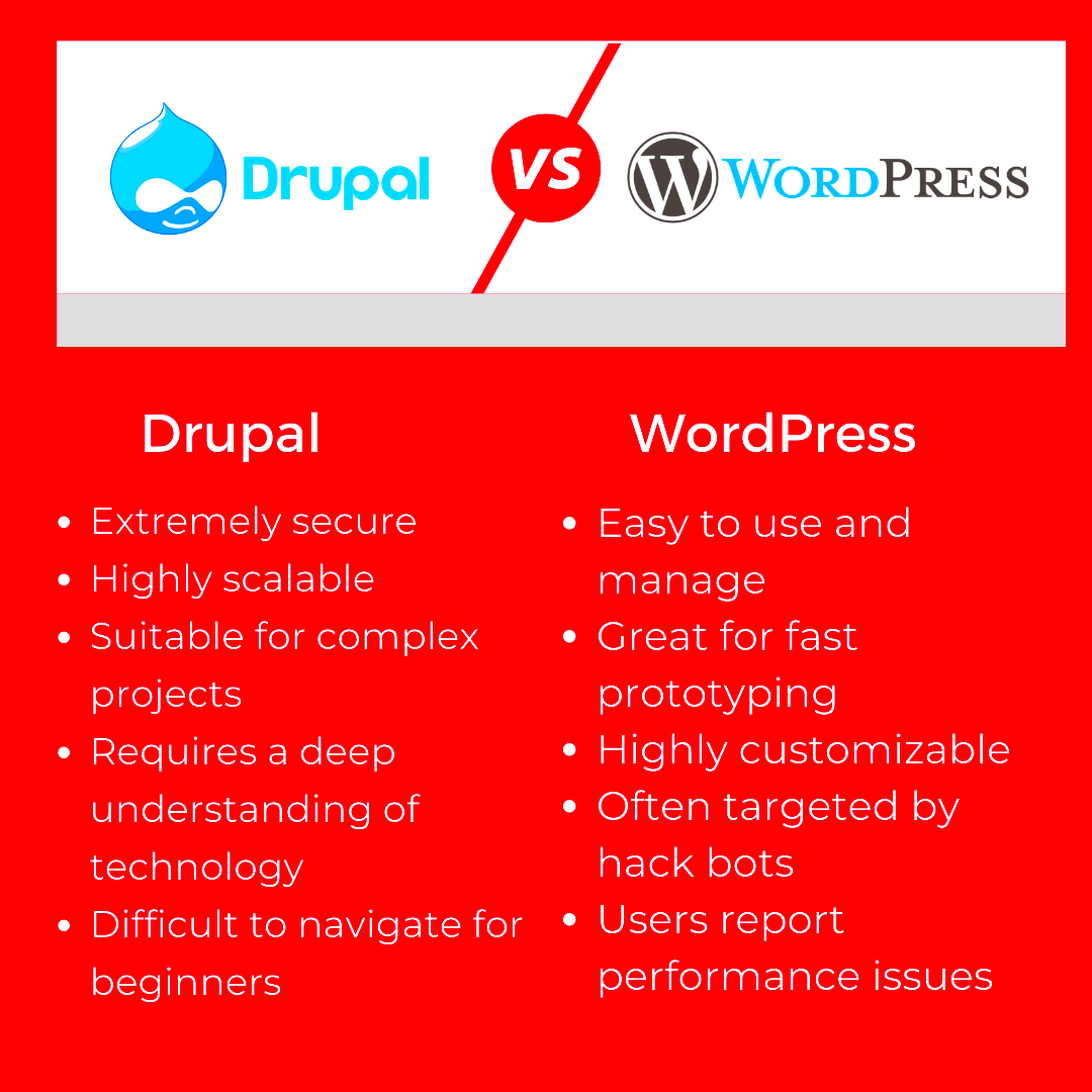 The battle of platforms Drupal vs WordPress  White Label Coders