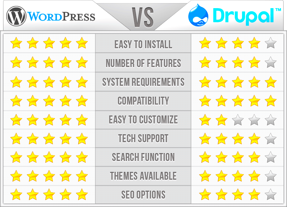 Why Use Drupal Instead Of WordPress