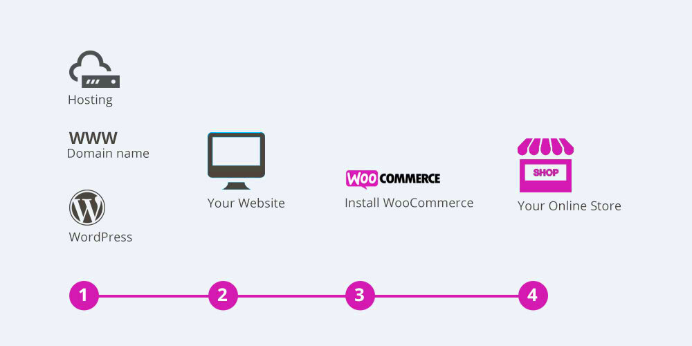 WooCommerce What is it Is it Free