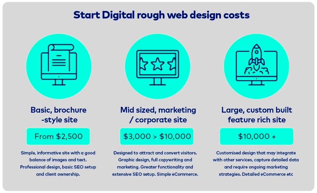 The Comprehensive Guide to How Much Would Design Cost For Business