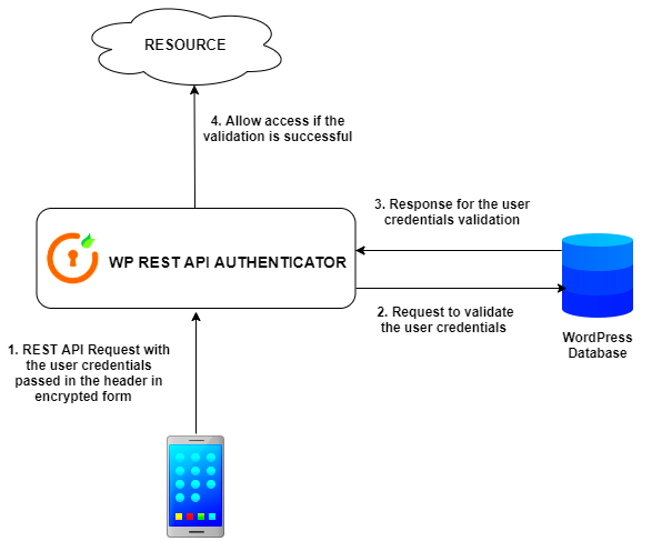 Basic Authentication for WordPress REST APIs
