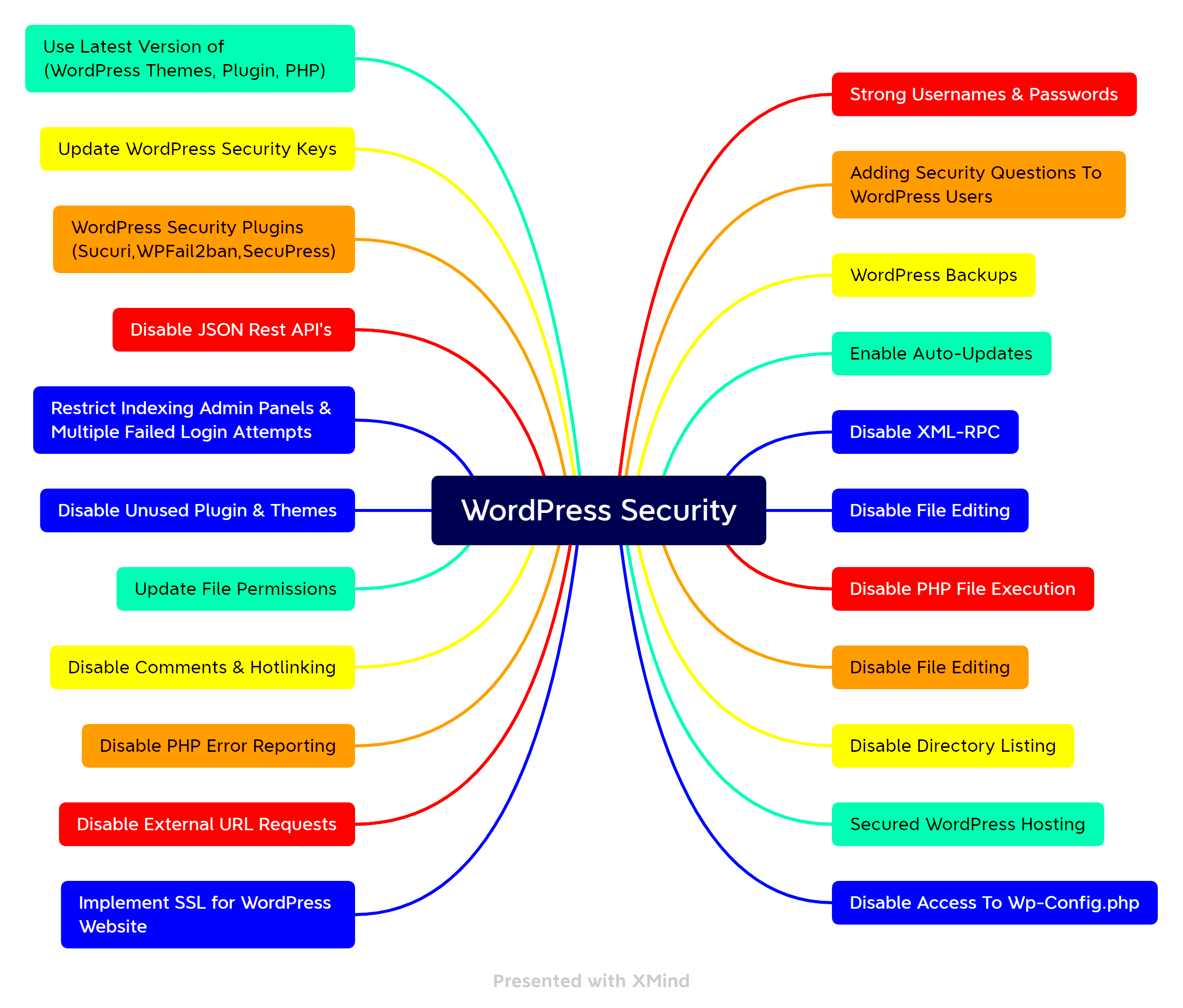 Best Practices for Securing Your WordPress Site  WPSec