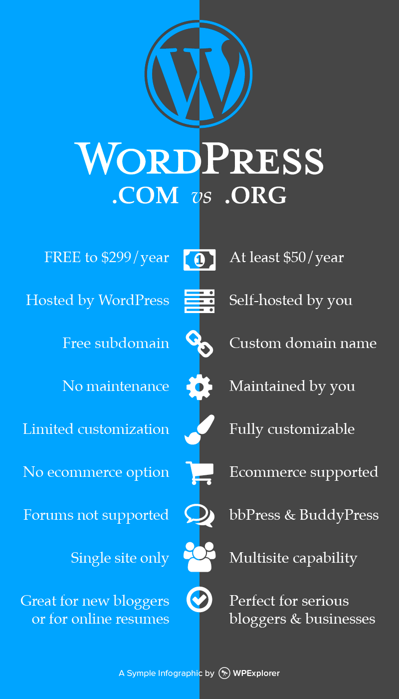 WordPresscom vs WordPressorg Curious about the difference between 