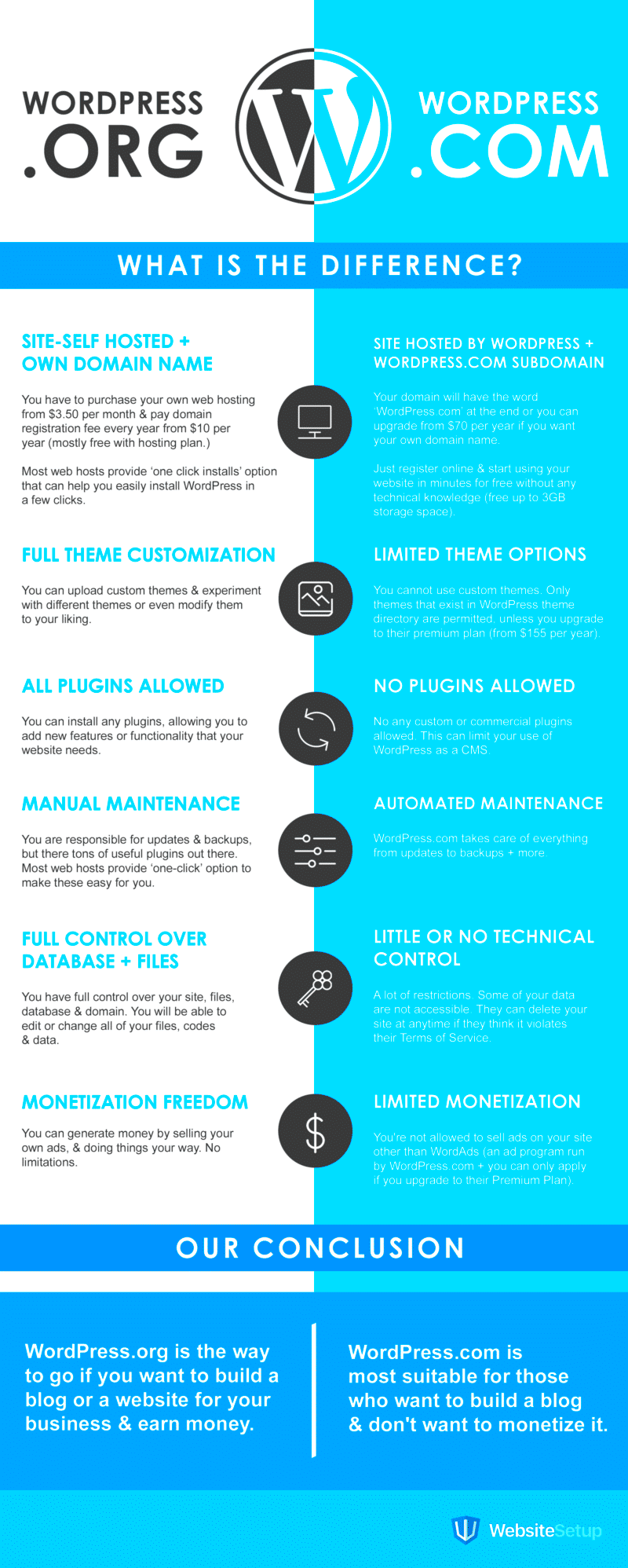 WordPress ORG vs WordPress COM  Ultimate Guide Infographic  Bit 