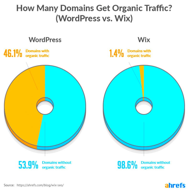 Wix vs WordPress Which One Should You Choose to Build a Website