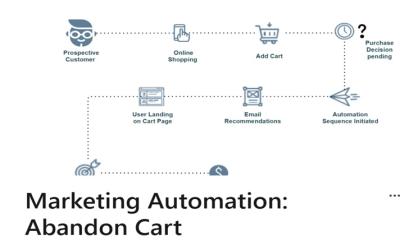 I Will Create Abandoned Cart Email Automation Flows to Engage Customers and Boost Sales