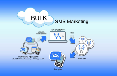 Send Bulk SMS Marketing Using Twilio SMS Gateway with Text Messages