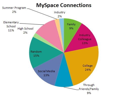 How I Network on Friendster Facebook MySpace and LinkedIn