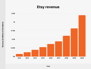 Etsy User and Revenue Stats How Many People Shop on Etsy in 2023