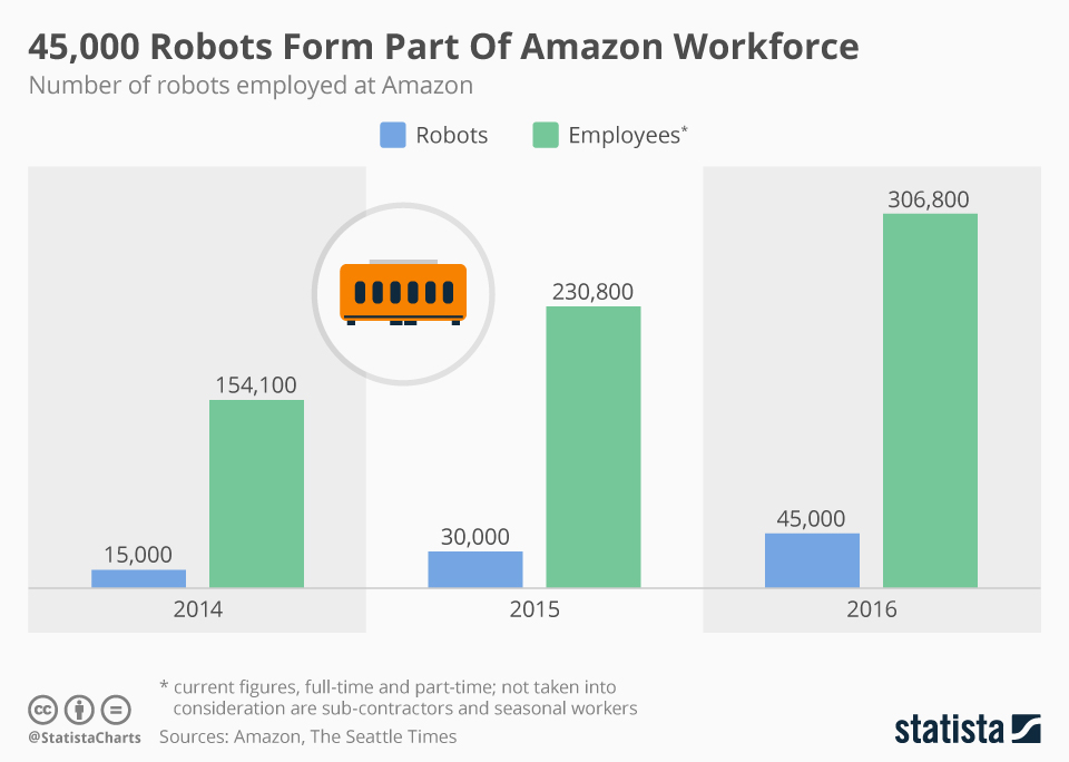 Understanding Amazon Employee Statistics