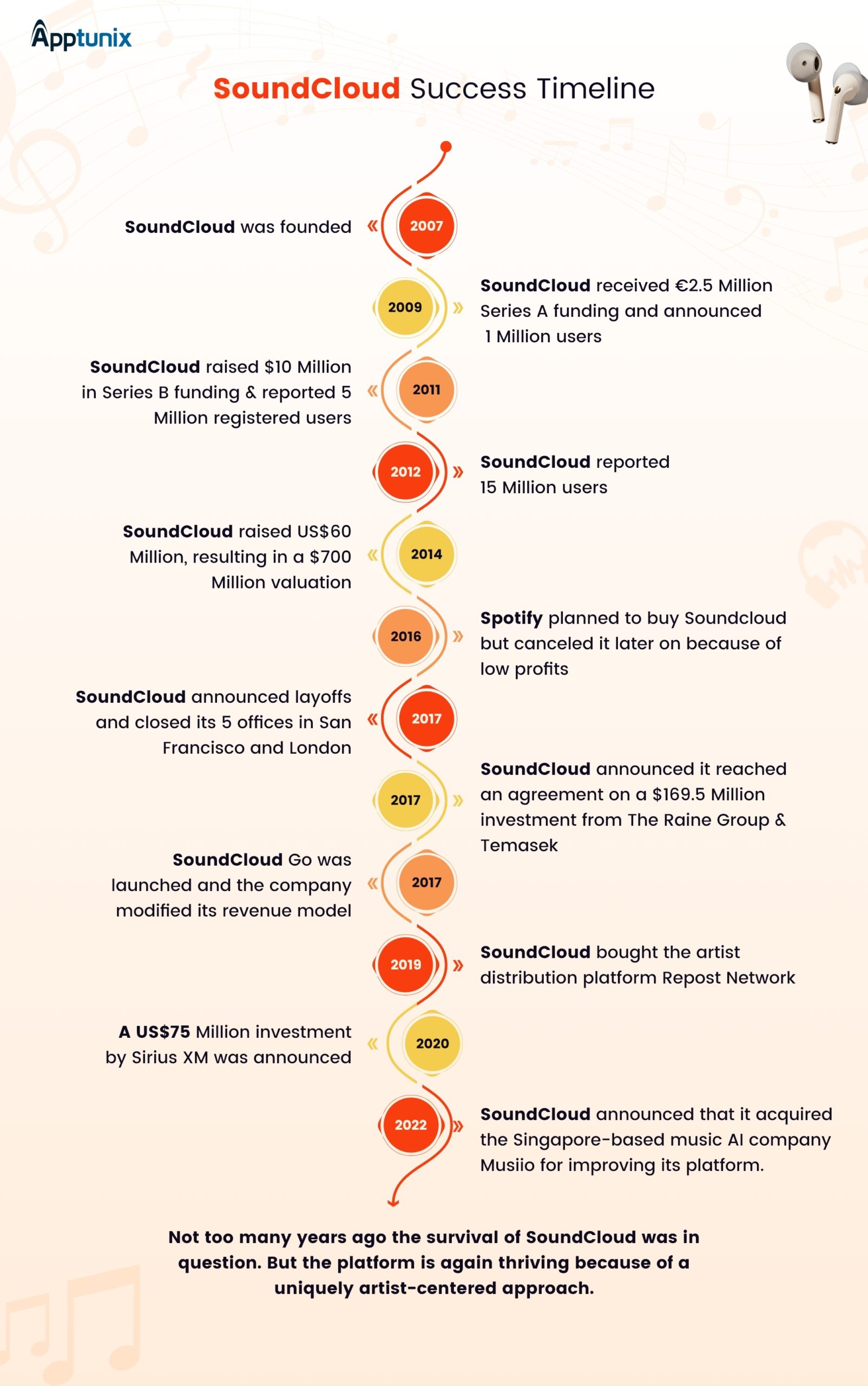 How Does SoundCloud Work SoundCloud Business Model