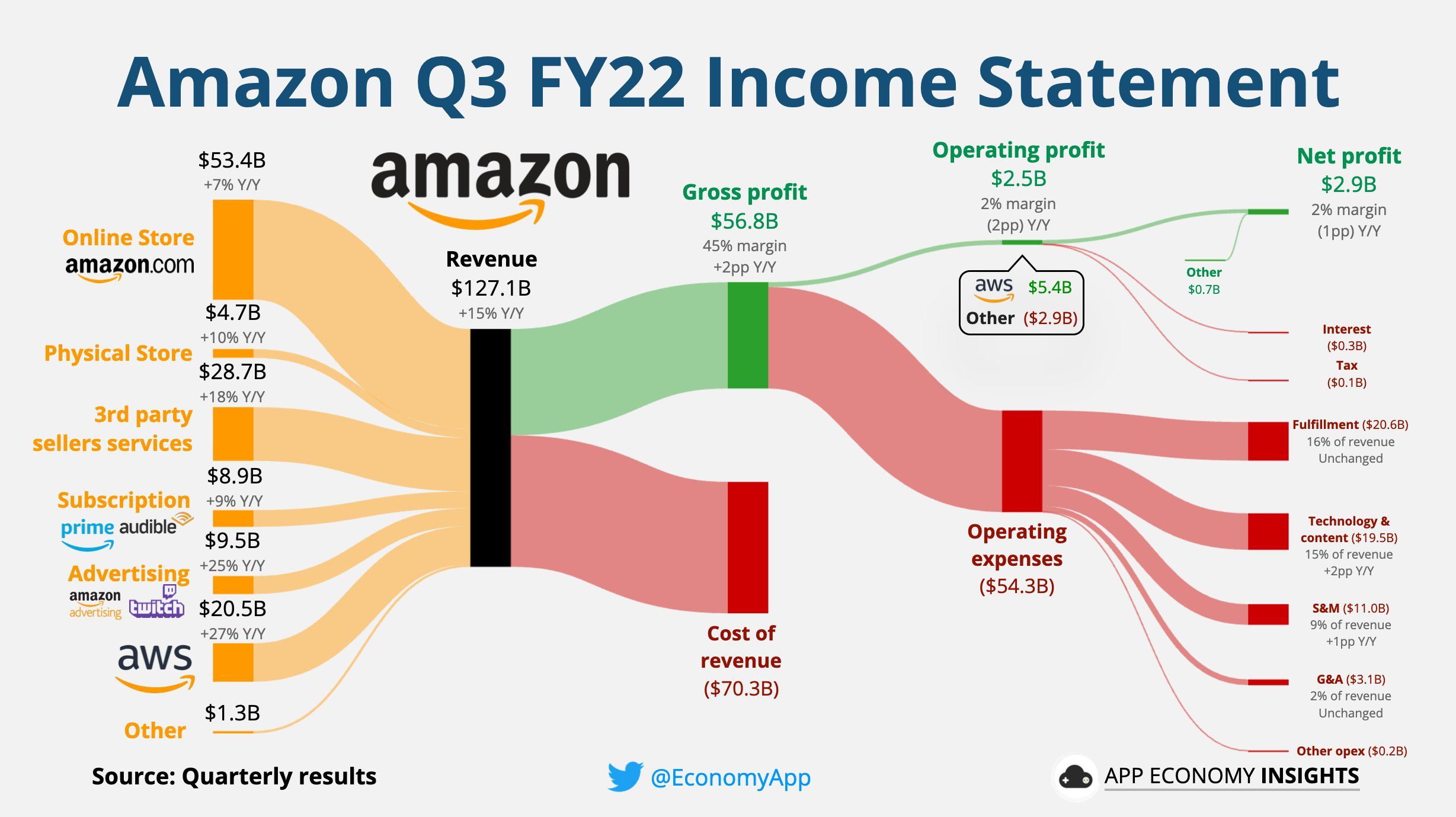 Amazon AMZN Aktie Kennzahlen Analyse  Insights  StrategyInvest