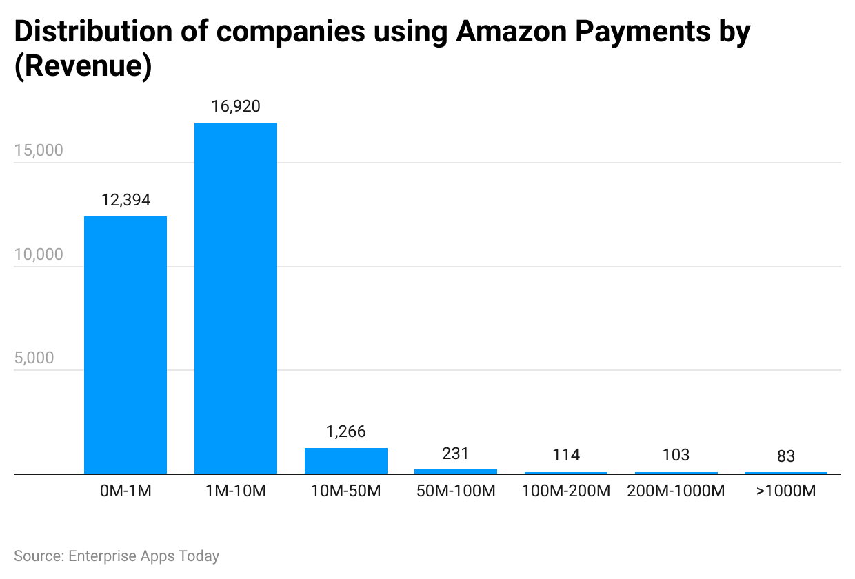 Amazon Pay Statistics 2023  Market Share and Web Usage