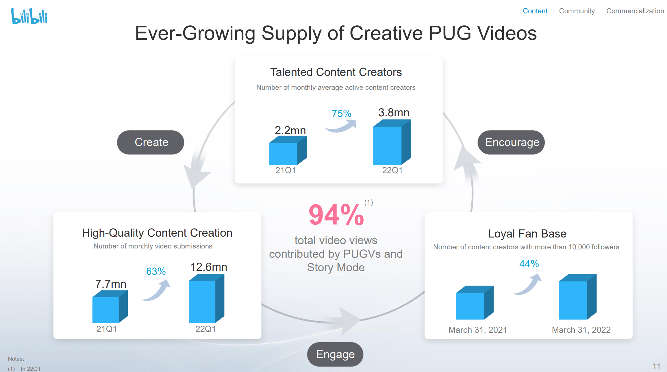 Creating Groups of Videos on Bilibili for Enhanced Engagement
