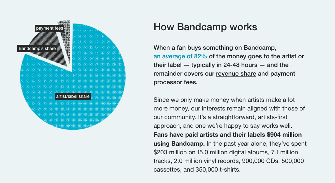 Fair Compensation for Artists Spotify and Bandcamp  Orpheus Review