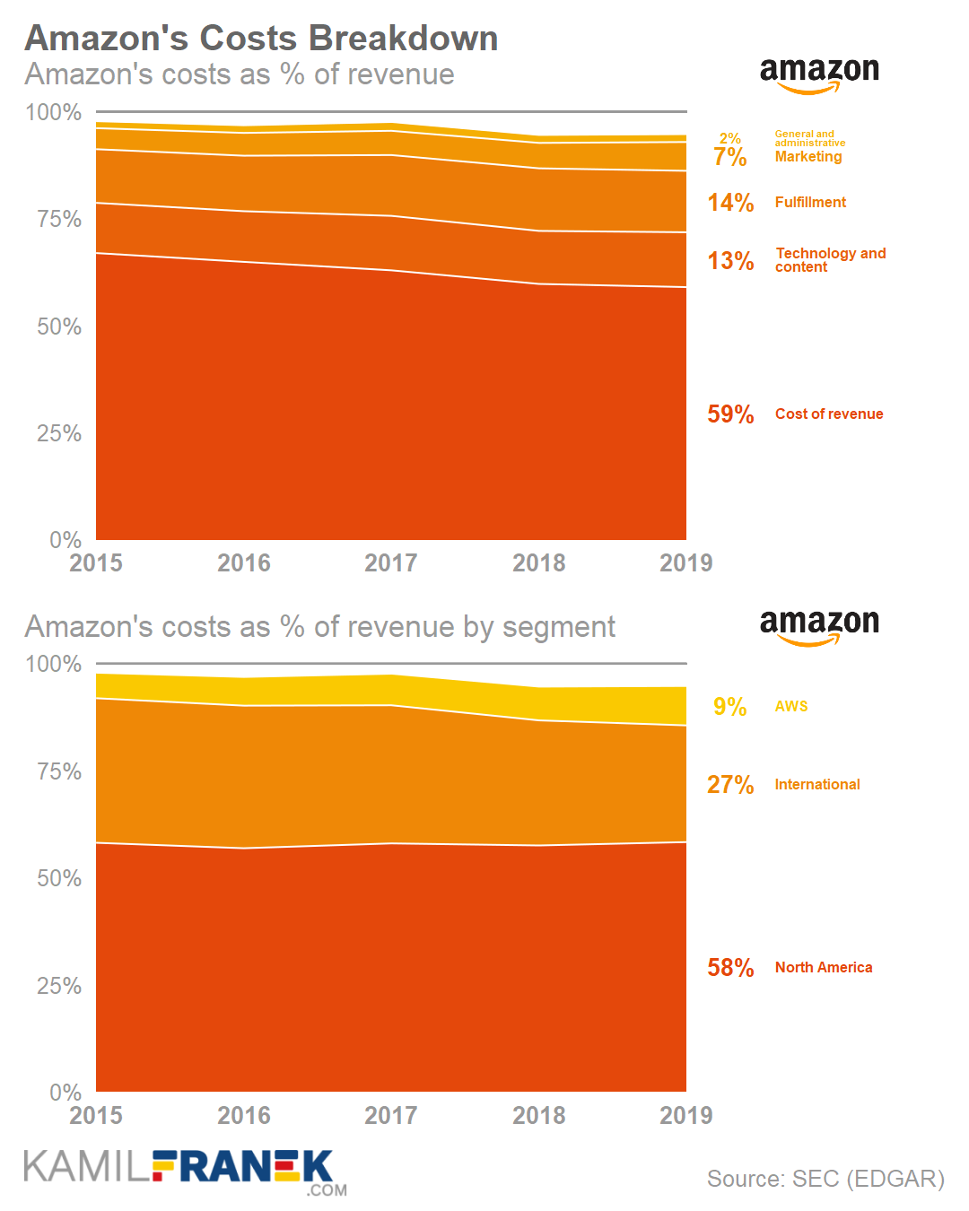 Amazon Annual Report Financial Overview Analysis 2019 KAMIL FRANEK