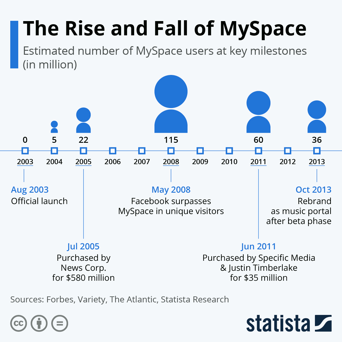 The Rise And Fall Of MySpace  TalkMarkets