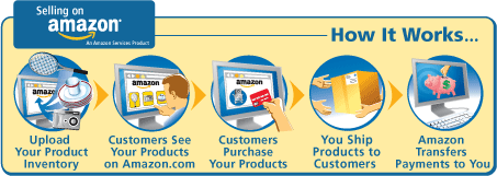 How to Sell Products on Amazon Effectively