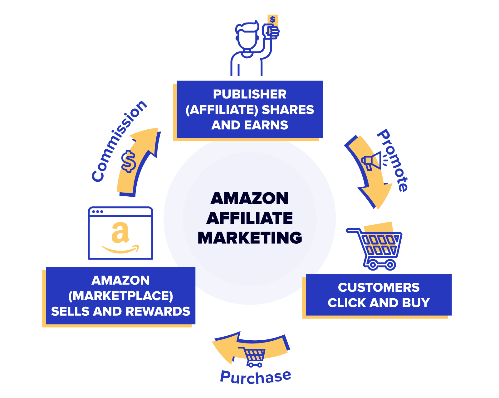 How To Become An Amazon Affiliate A StepByStep Guide
