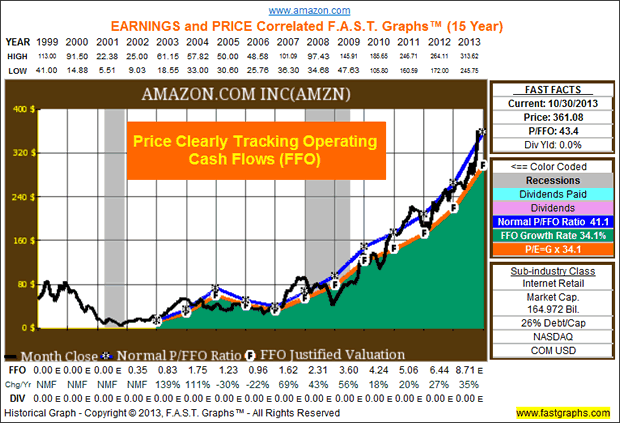 Understanding Amazon Share Price Trends