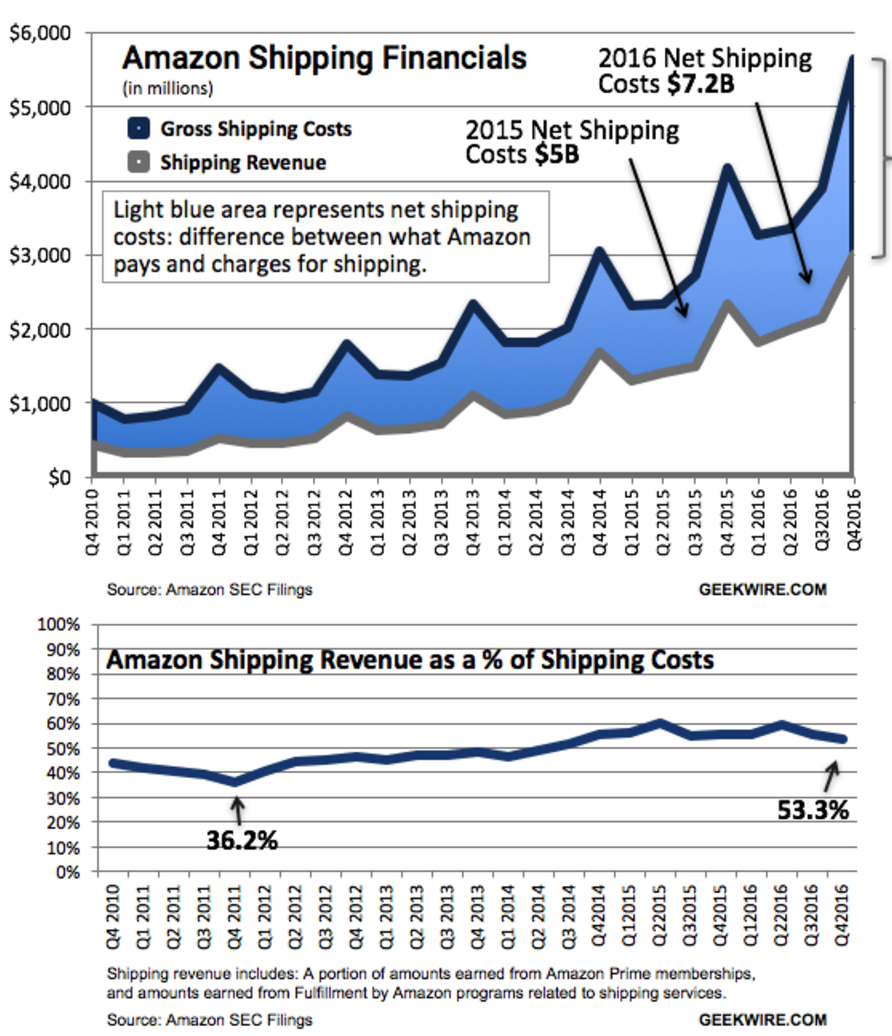 Understanding Shipping Costs Without Prime