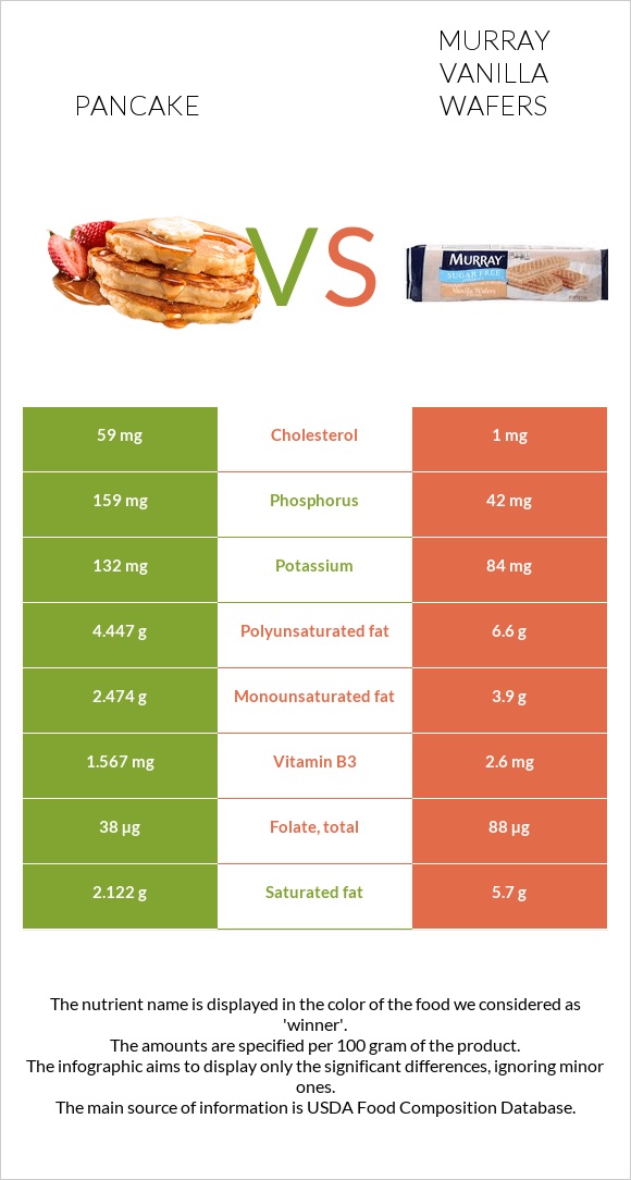 Pancake vs Murray Vanilla Wafers  InDepth Nutrition Comparison