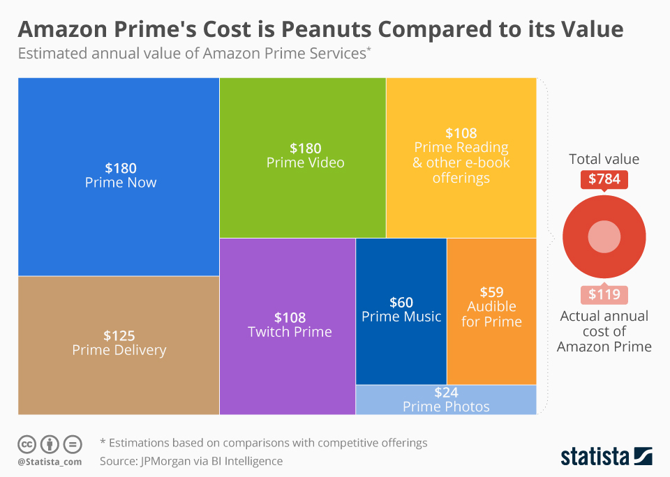 Chart Amazon Primes Cost is Peanuts Compared to its Value  Statista
