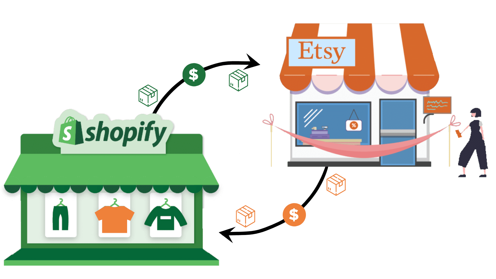 Shopify Etsy Integration and Sync Digital Product Labs