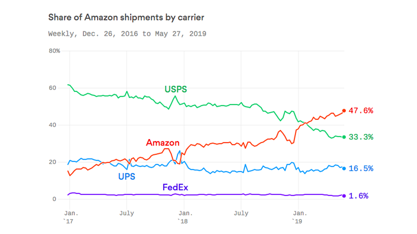 Amazon beats out FedEx UPS and the US Postal Service to become its 
