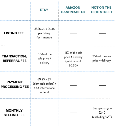 Etsy Seller Fees Explained