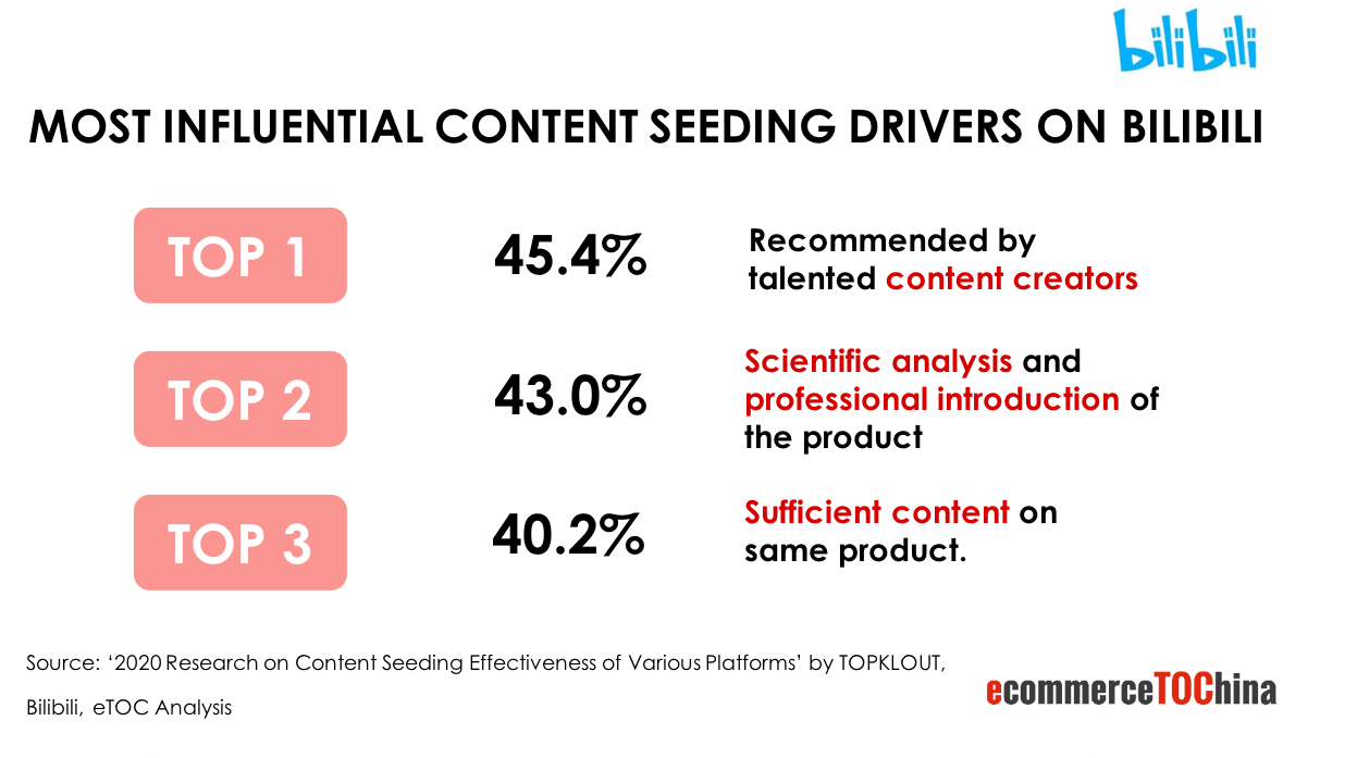 eTOC China Marketing  Content Seeding Platform Weibo RED  Bilibili