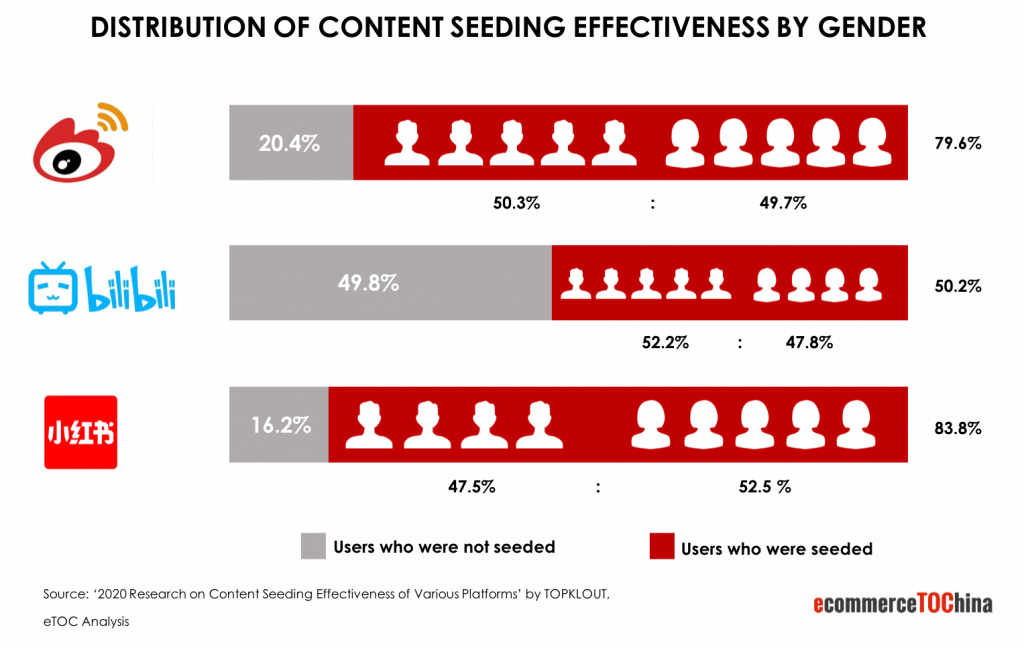 eTOC China Marketing  Content Seeding Platform Weibo RED  Bilibili