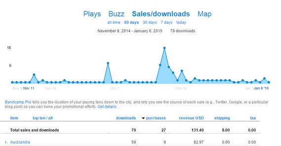 18 Ways to Promote and Sell Your Music on Bandcamp
