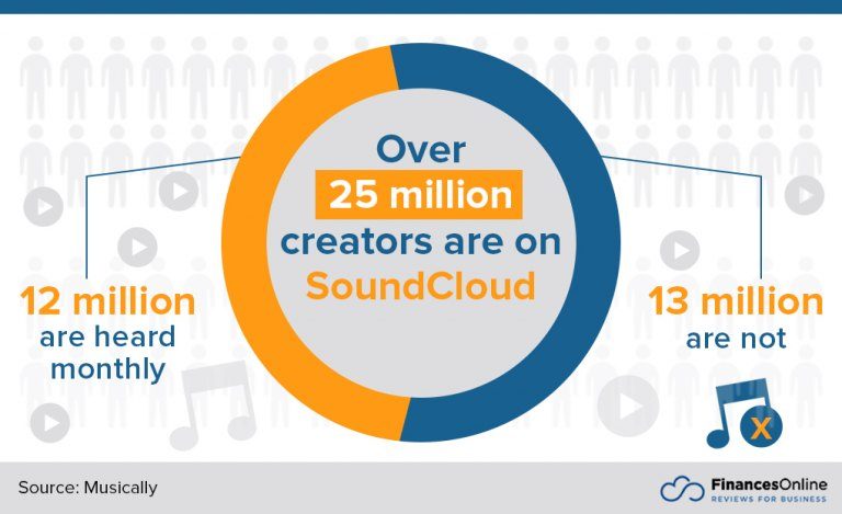 25 Notable SoundCloud Statistics 2024 Revenue  User Data 