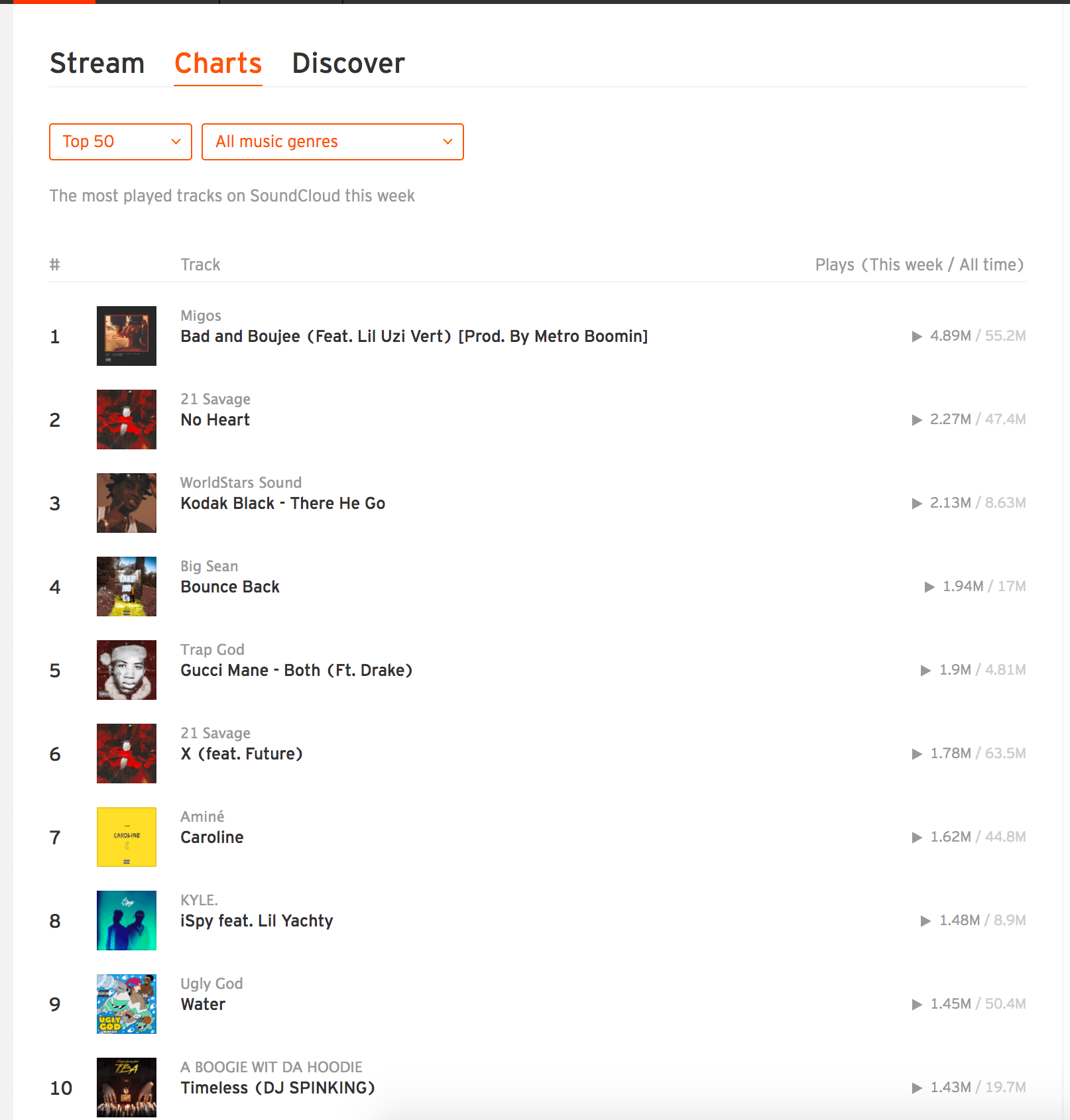 How SoundCloud Engagement Equals Success  SoundCloud Reviews