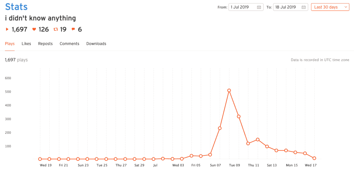 How To Get More Plays on SoundCloud 9 Killer Strategies for 2024