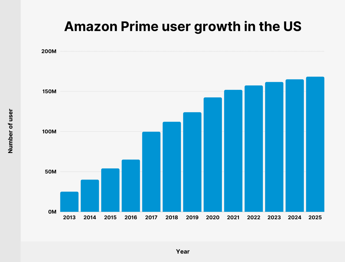 Amazon Prime User and Revenue Statistics 2023