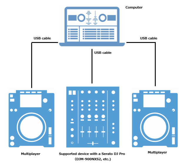 How to Connect Serato DJ with SoundCloud for Seamless Mixing