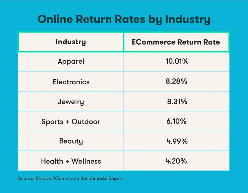 Understanding the Return Rate of Items Sent Back to Amazon