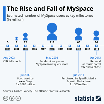 Chart The Rise and Fall of MySpace  Statista