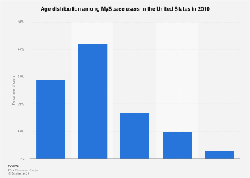 Social networking age distribution of MySpace users in the US 2010 