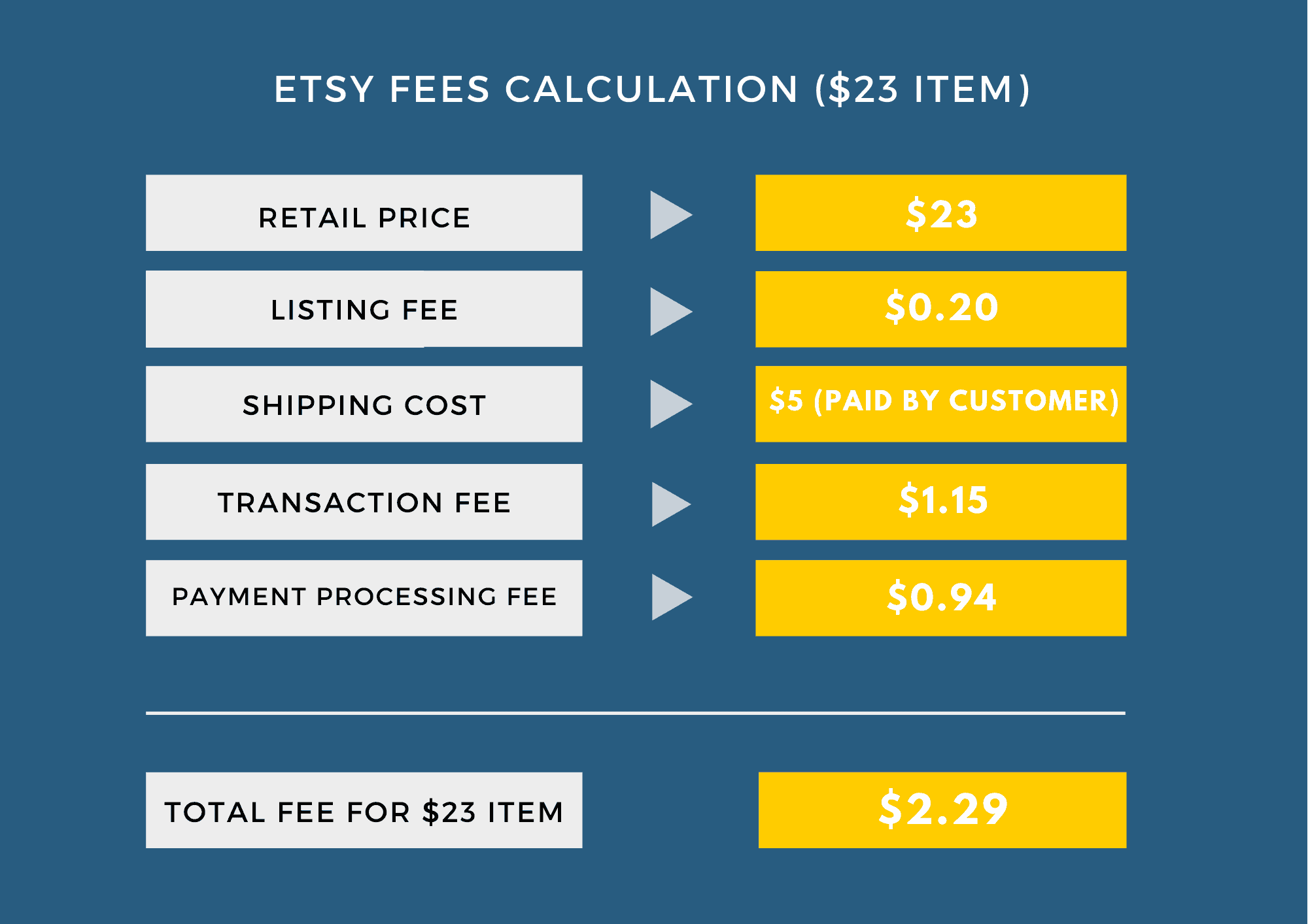 Etsy Fees 2023  How Much Does Etsy Charge