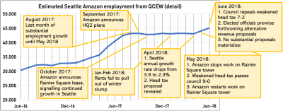 Understanding Seasonal Amazon Job Duration