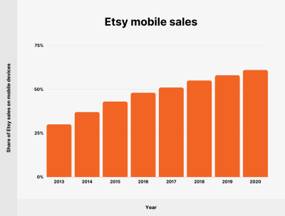 Understanding the Growth of Etsy Shops
