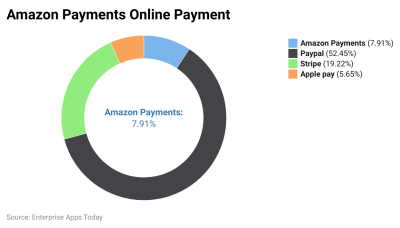 Finding Amazon Pay Over Time