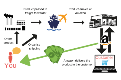 How to Sell Goods on Amazon Effectively