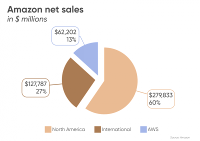 Understanding the Cost of Amazon Stock on the Market