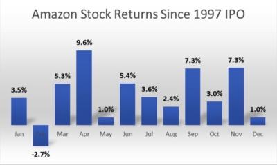 Understanding Amazon Share Price Trends