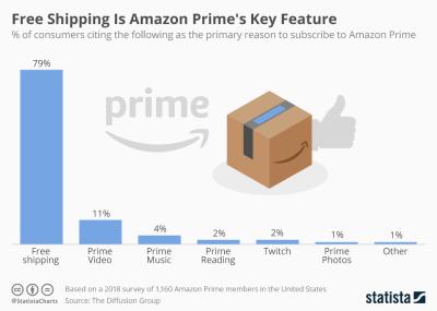Understanding Free Shipping on Amazon Requirements