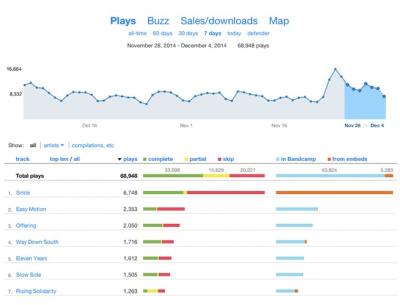 How to Check Your Bandcamp Stats Effectively